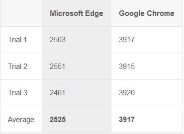 google chrome vs microsoft edge 2019 reddit