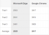 google chrome vs microsoft edge / #806927
