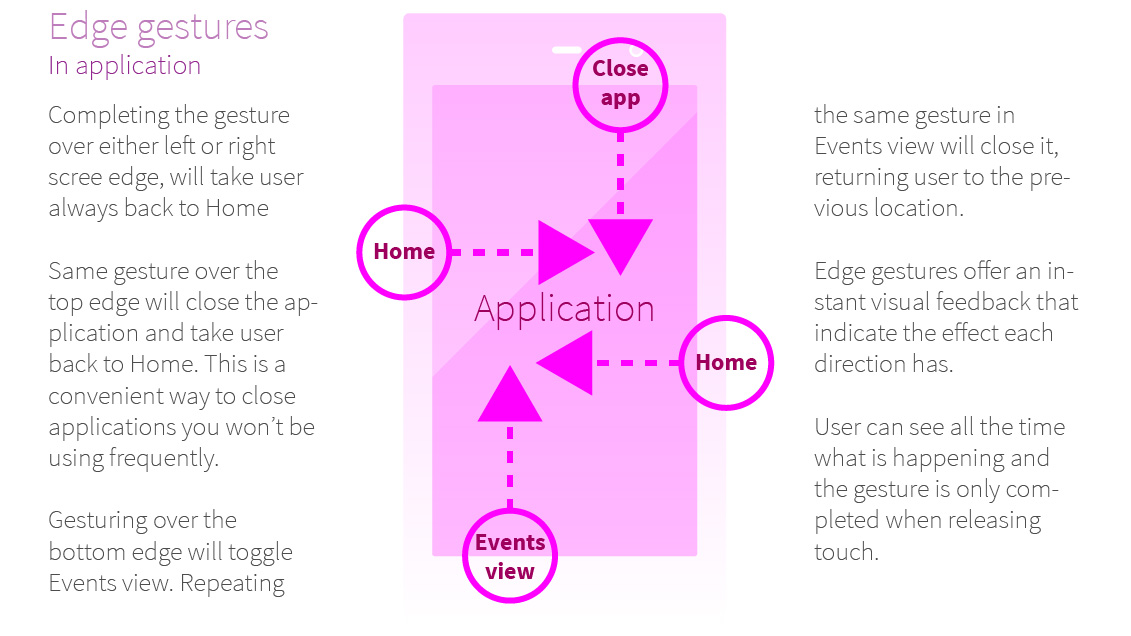 Was close applications. Edge gestures. Repeated events.